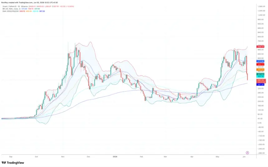 ZECUSDT 1-day price chart showing key moving averages
