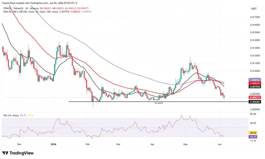 Pudgy Penguins (PENGU) Shows Oversold Signals Amid Bearish Pressure; Ecosystem Growth Hints at Potential Recovery