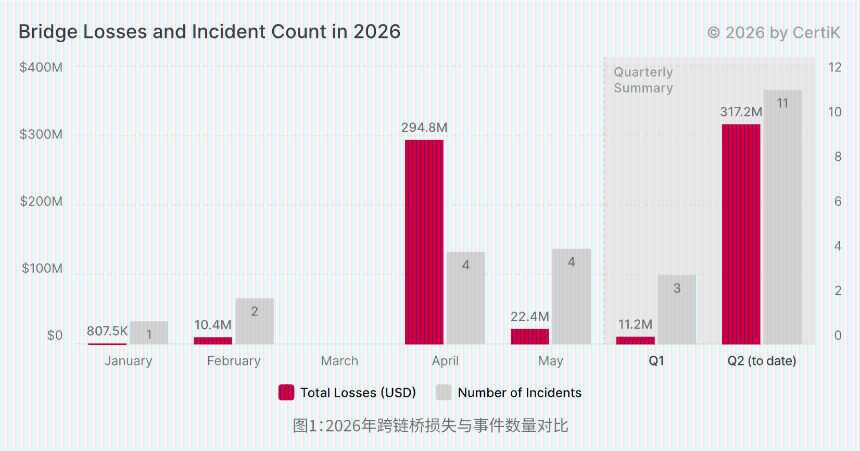 3.28亿美元损失与俄罗斯稳定币崛起：CertiK报告揭示稳定币安全与合规双重挑战