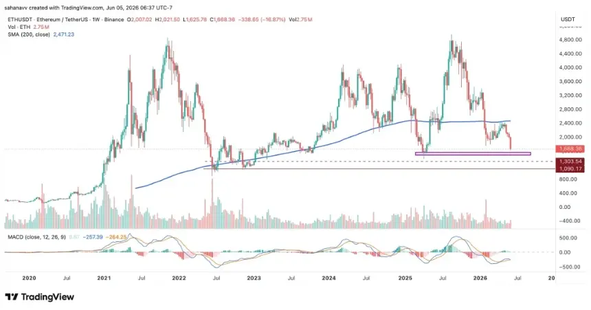 ETH technical analysis chart showing support levels