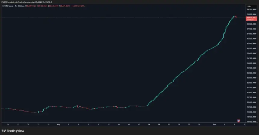 Bitcoin Price Chart