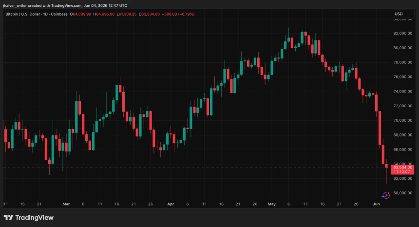 Bitcoin BTC BTCUSD Chart