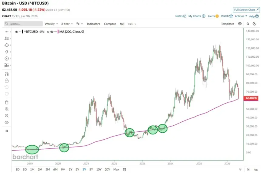 Bitcoin chart showing 200-week SMA
