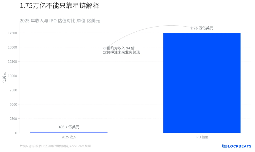 星链赚钱，AI烧钱，1.7万亿的SpaceX，买不买？
