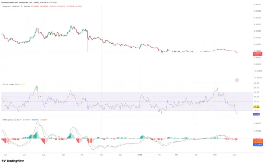 DOGE 1-day price chart.