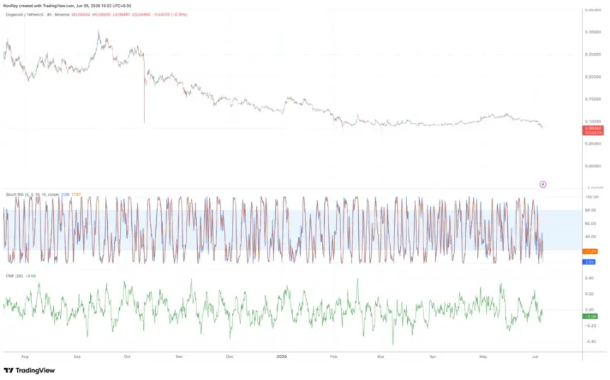 DOGE 4-H price chart.