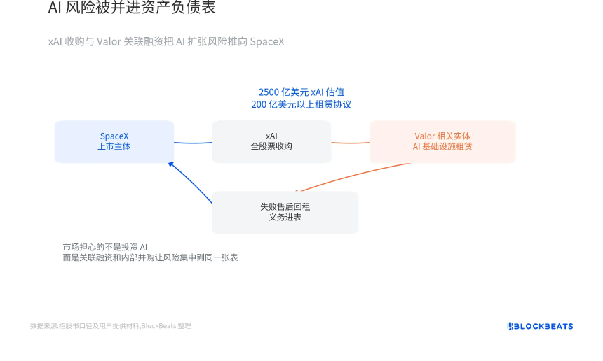 星链赚钱，AI烧钱，1.7万亿的SpaceX，买不买？