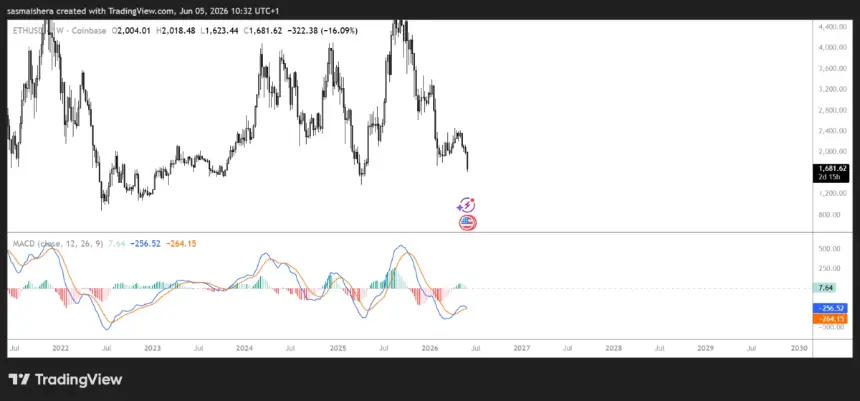 Ethereum technical analysis chart