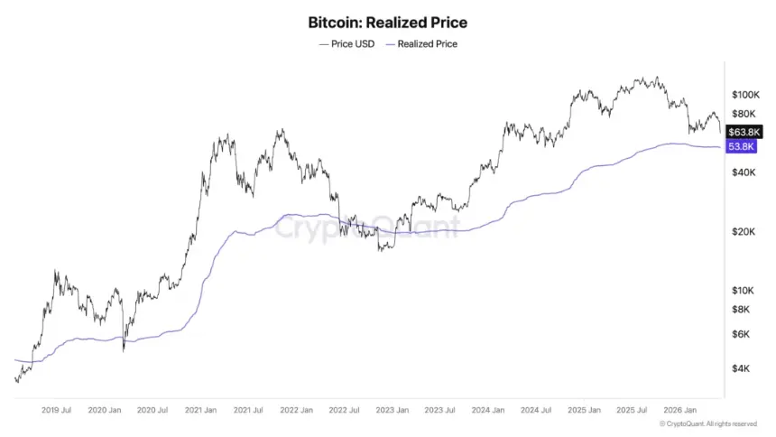 Bitcoin Realized Price