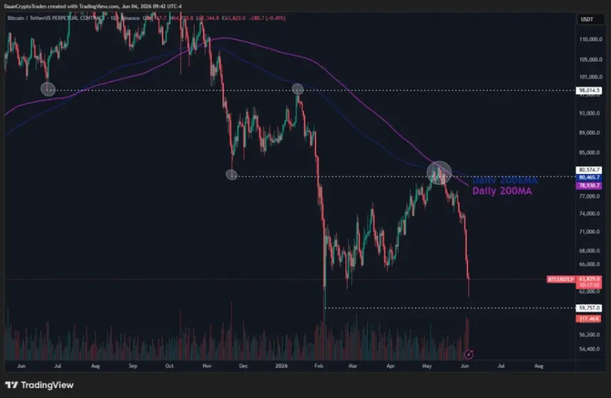 BTC perpetual contract chart