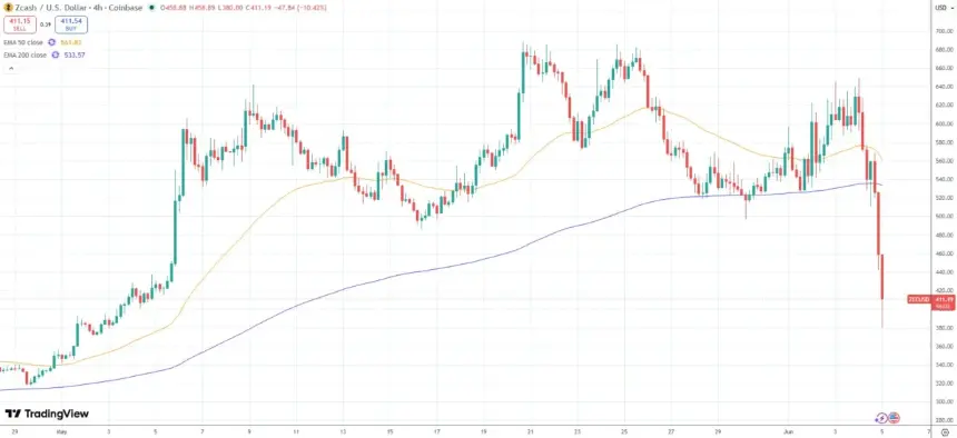 Chart showing ZEC price crashing 30% in 24 hours after two months of gains.