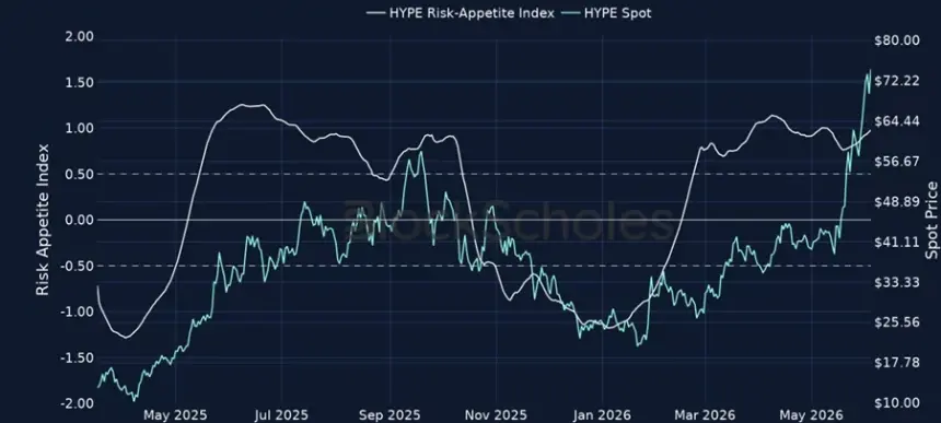 HYPE risk appetite index.