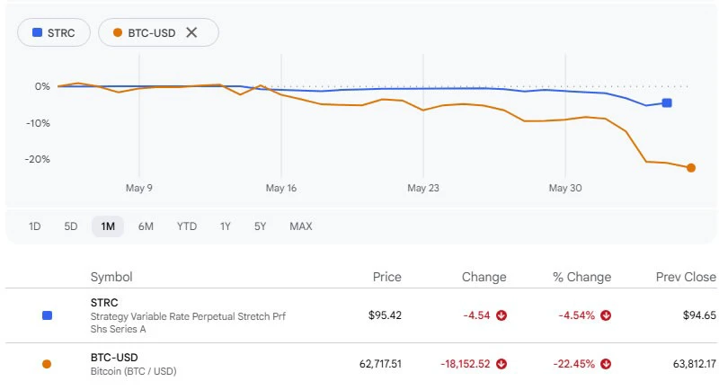 Chart showing BTC price decline and MSTR stock drop following MicroStrategy's sales