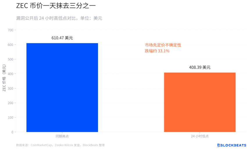 ZEC价格在漏洞消息曝光后出现断崖式下跌