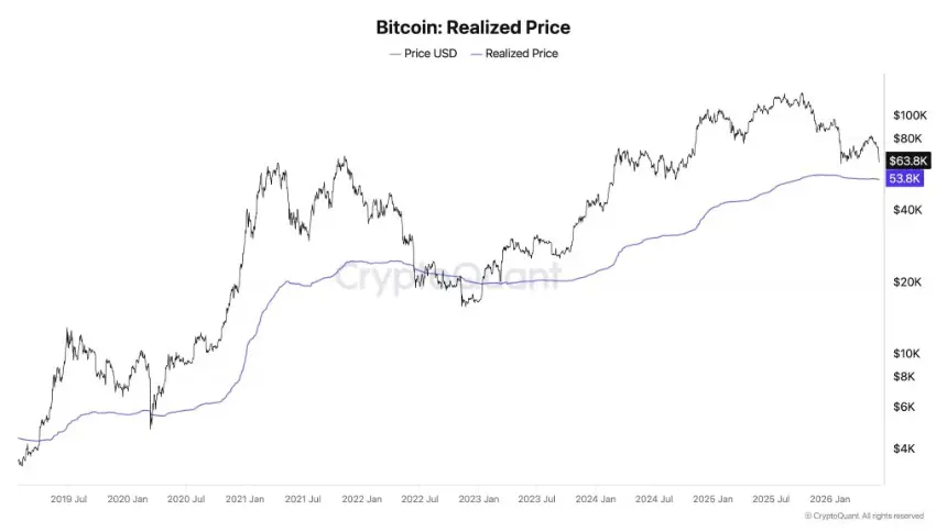 Bitcoin Realized Price