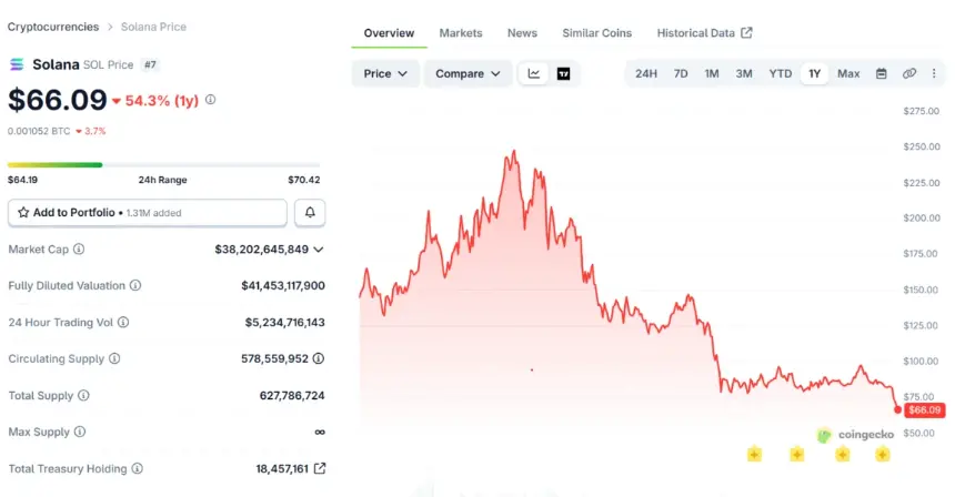 Chart showing Solana price decline since September 2025