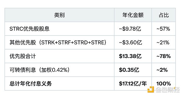 微策略年化付息数据
