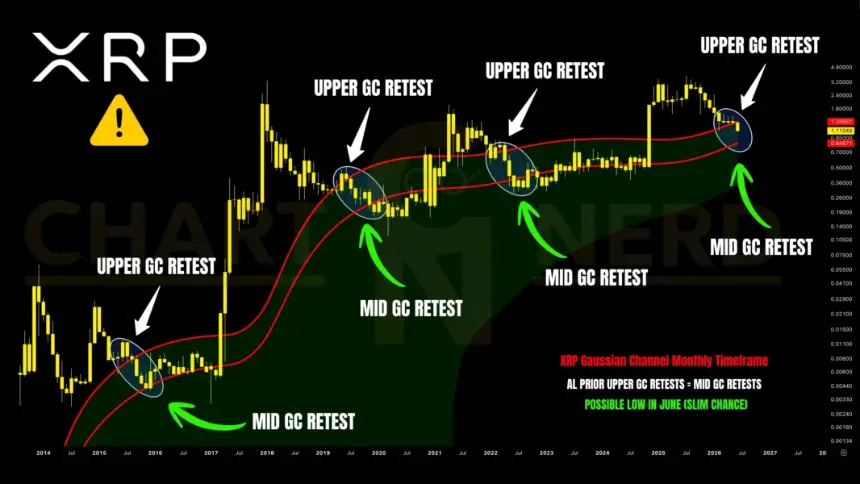 XRP Plunges to 2024 Lows, Down 18% This Week, as Analysts Warn of Potential 23% Further Drop