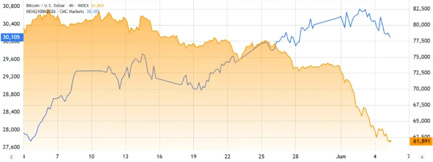 Nasdaq 100 futures vs. Bitcoin price chart