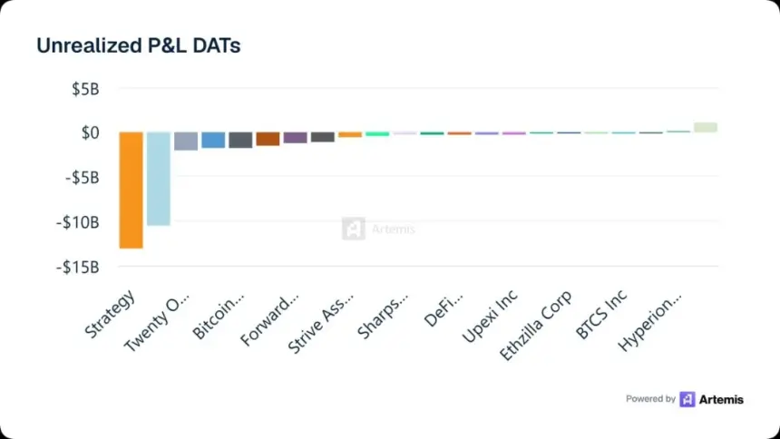 Chart showing the performance of various DAT holdings