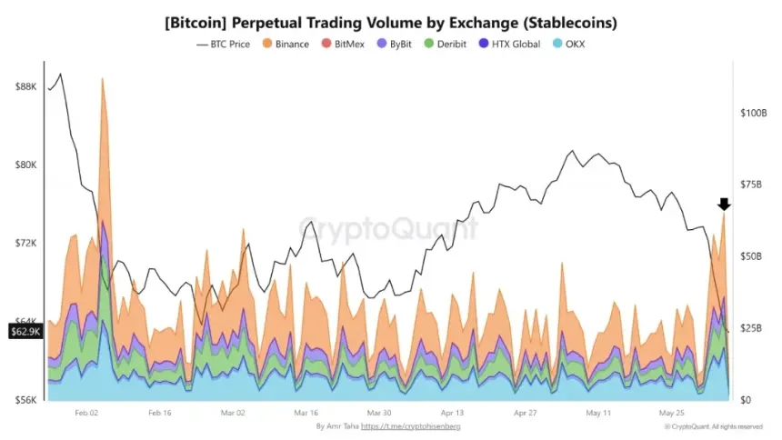 Chart comparing spot and derivatives trading volumes