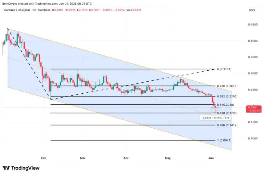 Cardano Price Analysis