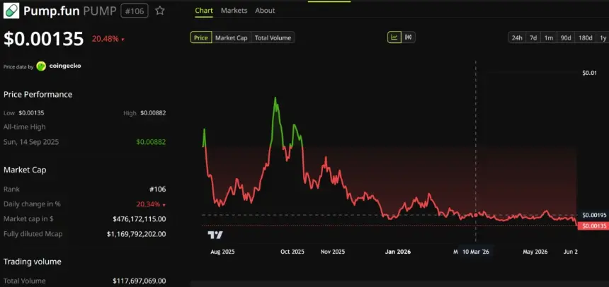 Visual representation of Pump.fun GO platform interface or related crypto chart