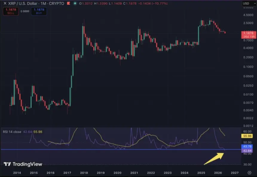 XRP Monthly RSI Chart