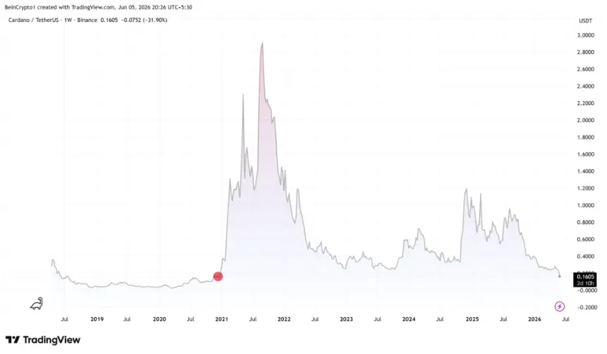 Cardano (ADA) Price Performance Since 2019. Source: TradingView