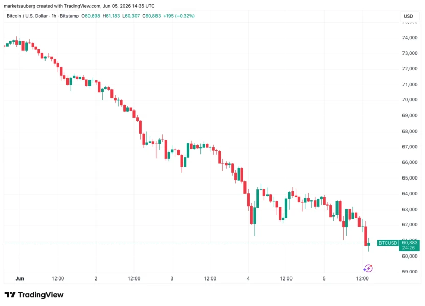BTC one-hour chart