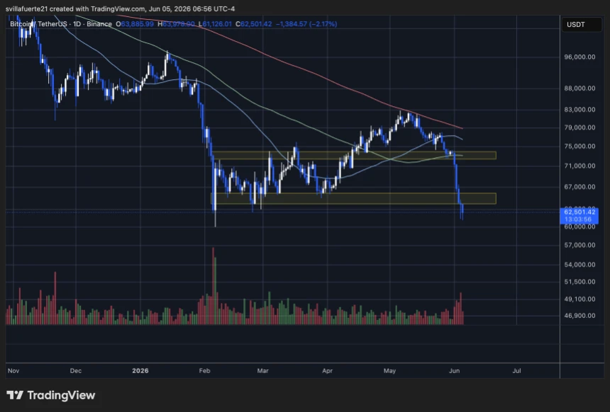 Bitcoin consolidates below $63K level | Source: BTCUSDT chart on TradingView