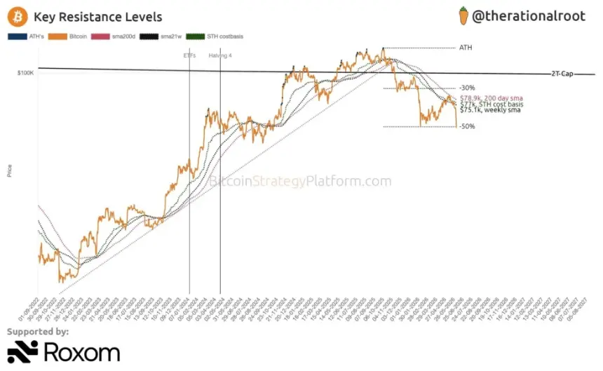 Bitcoin Moving Average Resistance Chart