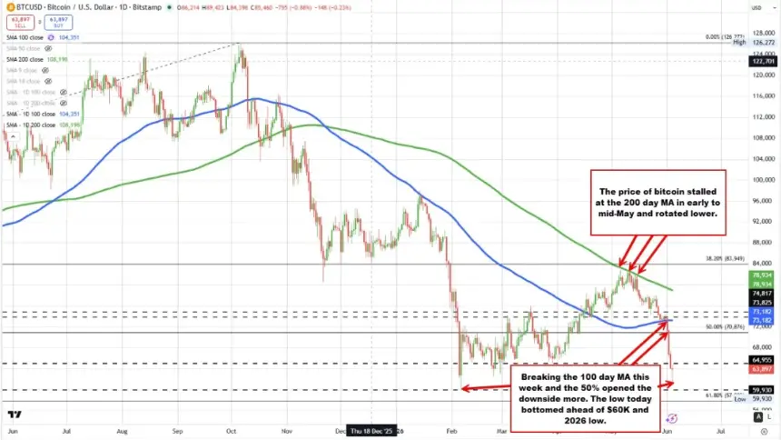 Bitcoin price chart showing decline