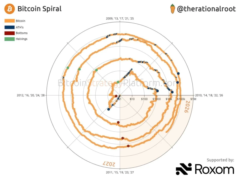 Bitcoin Cycle Spiral Chart