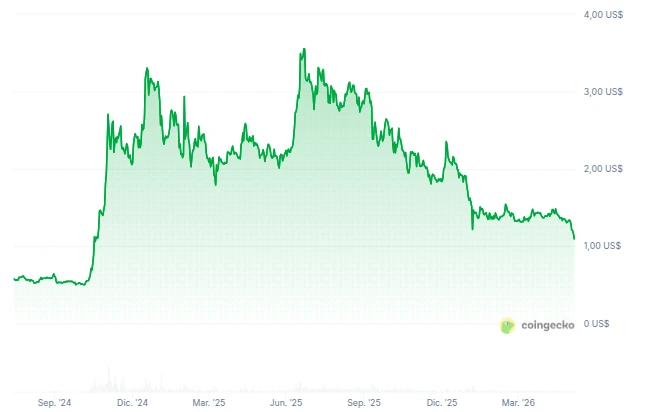 XRP's Price Falls Below $1.10 for the First Time Since 2024. Source: CoinGecko
