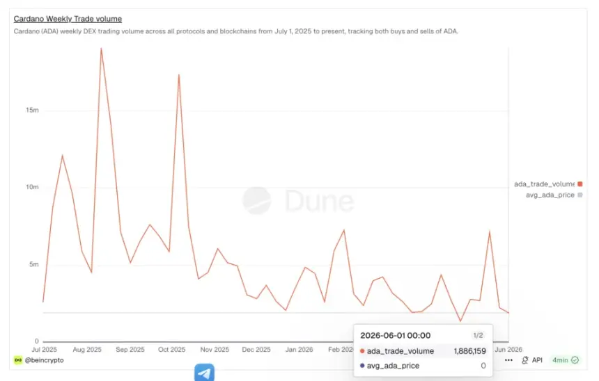 Cardano Weekly DEX Volume