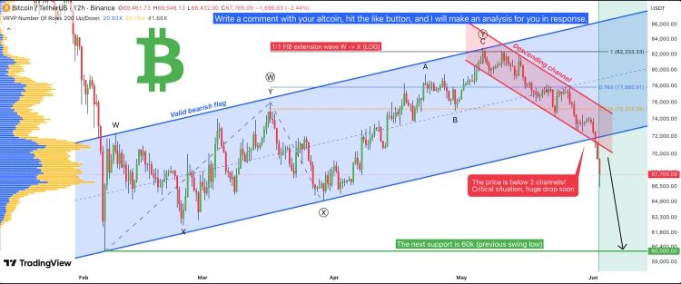 Bitcoin price chart showing double channel breakdown