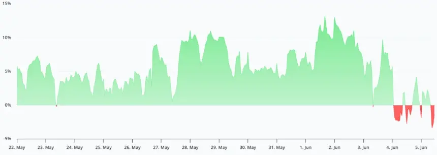 Bitcoin perpetual futures annualized funding rate