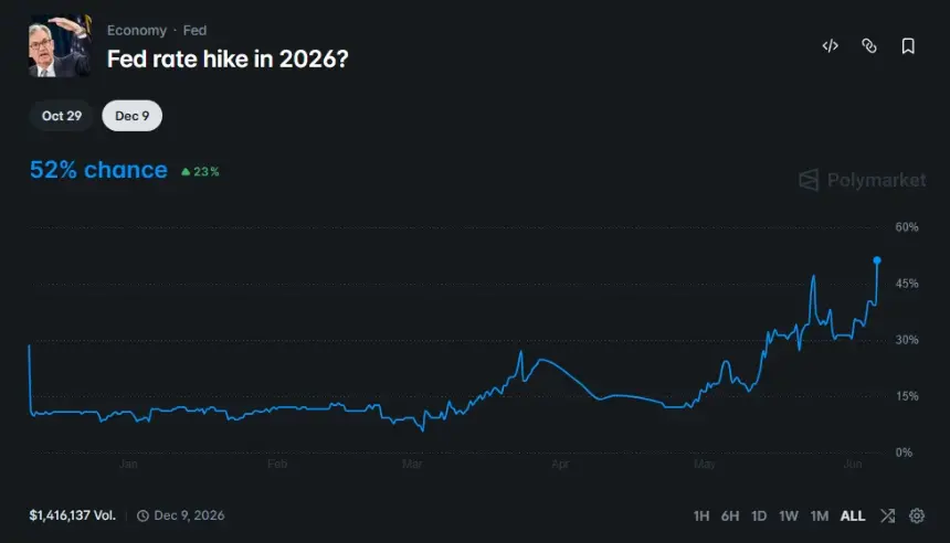 Polymarket chart showing the probability of a Federal Reserve rate hike in 2026 rising to 52%, with odds climbing sharply after recent U.S. jobs data.