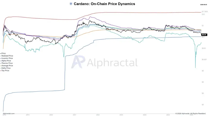 Cardano price chart showing decline