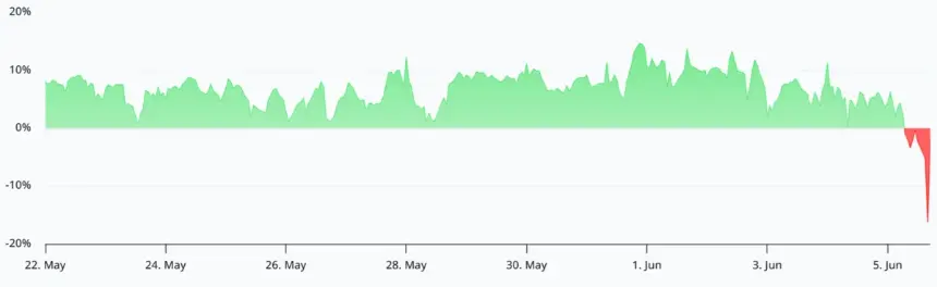 ETH perpetual futures annualized funding rate turned negative