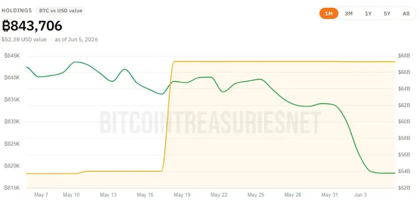 Chart showing MicroStrategy's Bitcoin holdings versus their USD value over time.