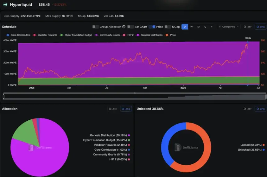 Chart showing HYPE price movement and unlock impact analysis
