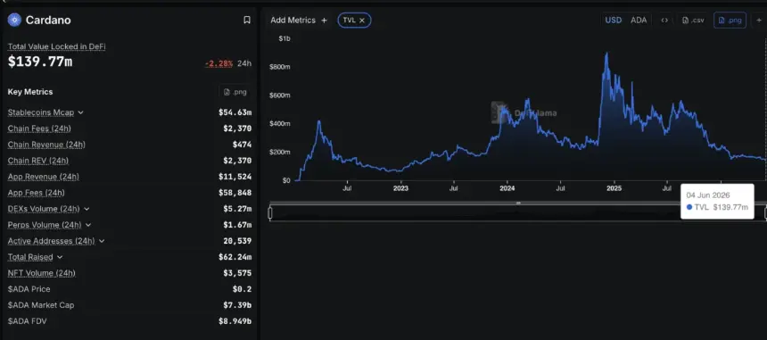 Cardano TVL
