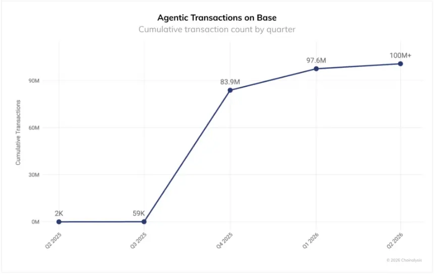 Cumulative agentic transfer volumes on Base network