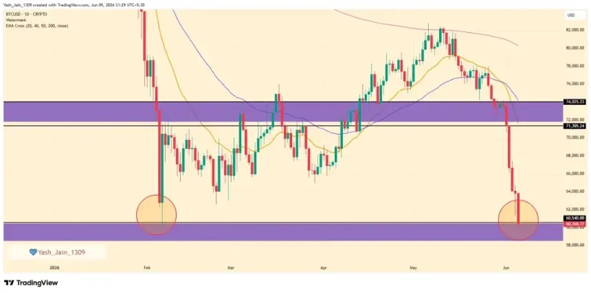 Chart highlighting Bitcoin's critical $60K support zone