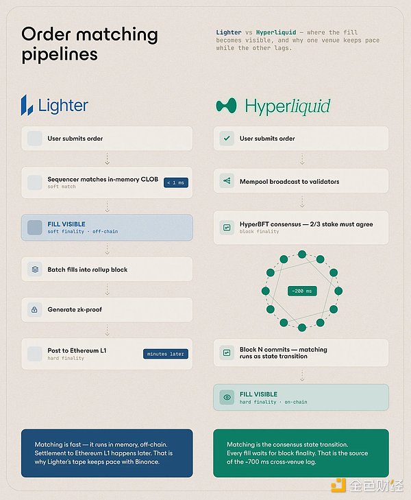 Hyperliquid订单处理流程示意图