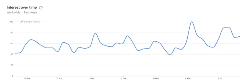 ADA Price Search Interest
