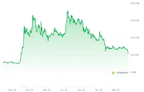 XRP 跌至 2024 年低点，本周下跌 18%，分析师警告可能进一步下跌 23%   
