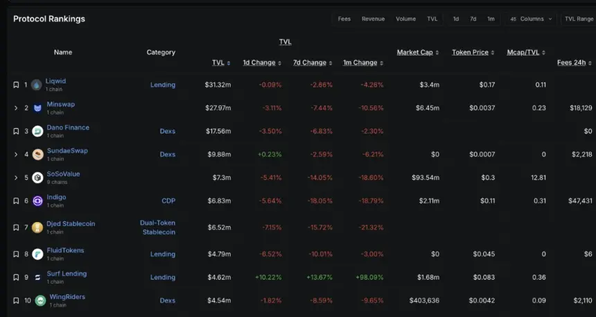Cardano Protocol Rankings